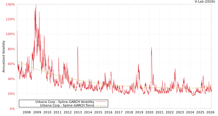 graph of Urbana Corp SGARCH