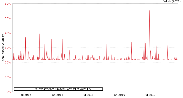 graph of Urb Investments Limited AMEM