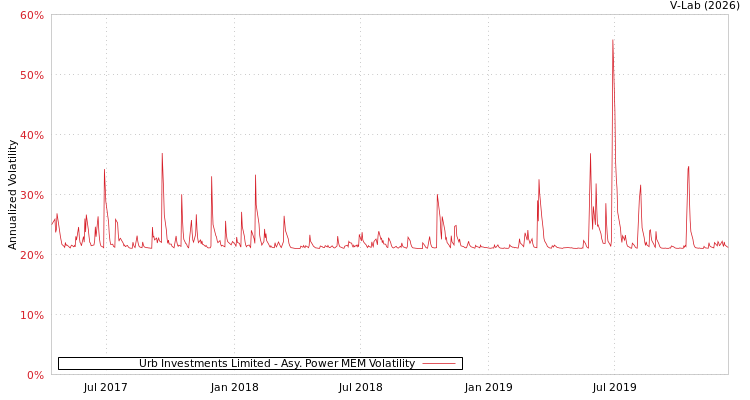 graph of Urb Investments Limited APMEM
