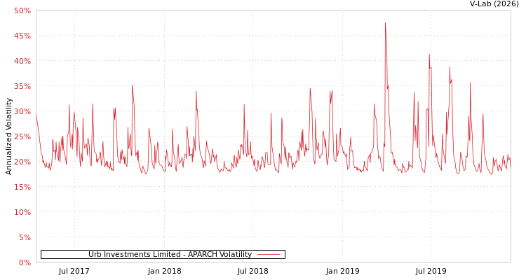 graph of Urb Investments Limited APARCH