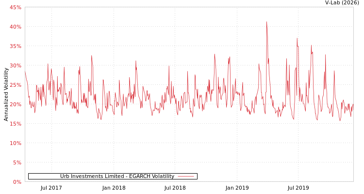 graph of Urb Investments Limited EGARCH