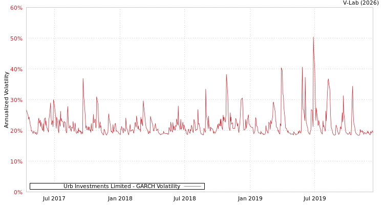 graph of Urb Investments Limited GARCH