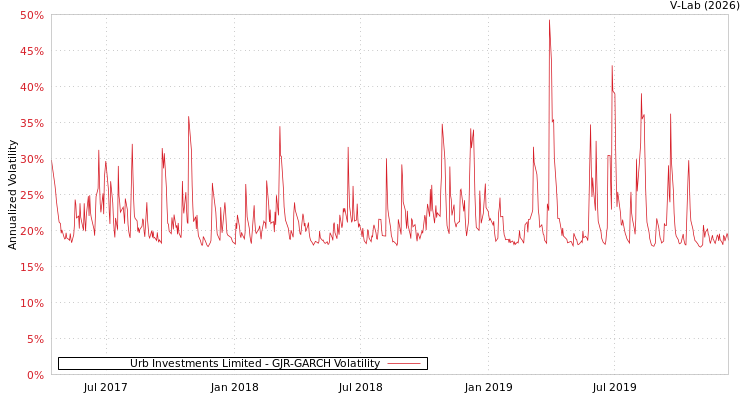graph of Urb Investments Limited GJR-GARCH