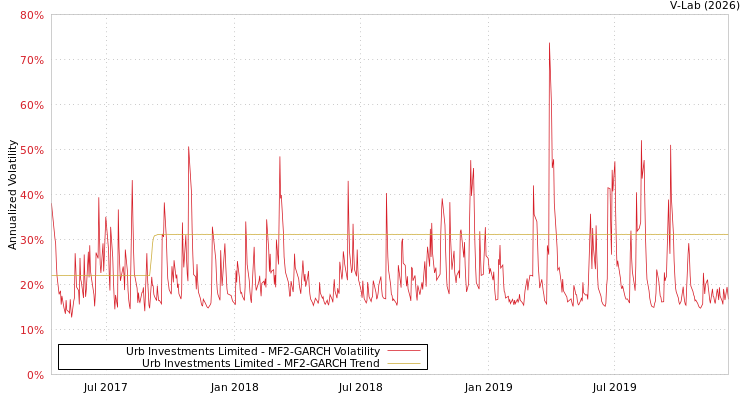graph of Urb Investments Limited MF2-GARCH