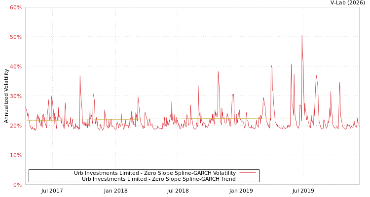 graph of Urb Investments Limited S0GARCH