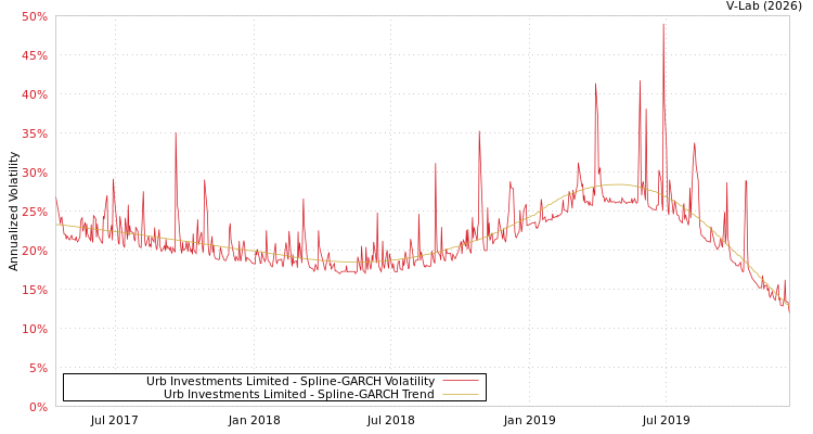 graph of Urb Investments Limited SGARCH