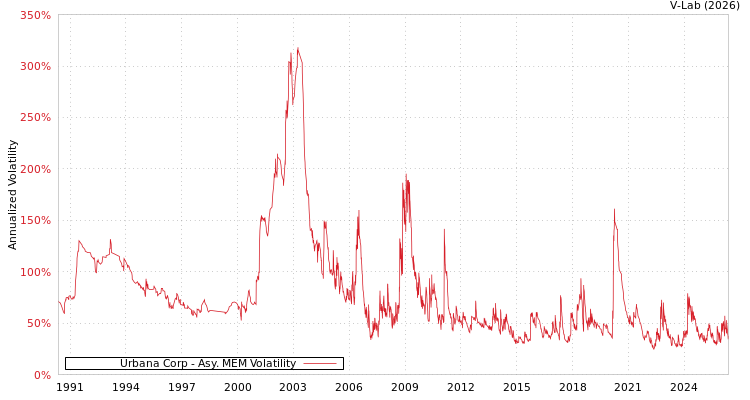 graph of Urbana公司 AMEM