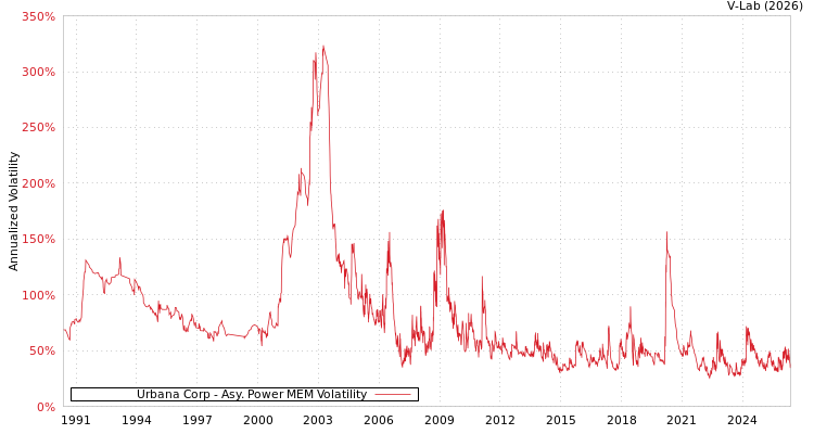 graph of Urbana公司 APMEM