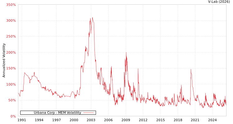 graph of Urbana公司 MEM