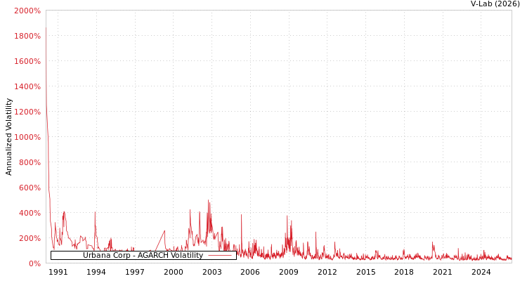 graph of Urbana公司 AGARCH
