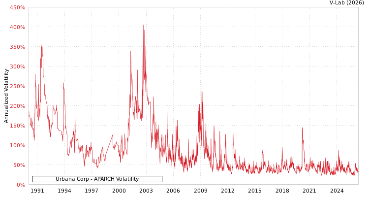graph of Urbana公司 APARCH
