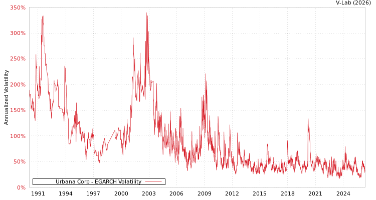 graph of Urbana公司 EGARCH