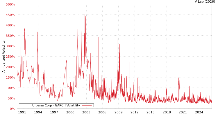 graph of Urbana Corp GARCH