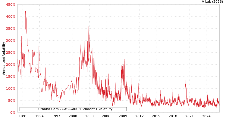 graph of Urbana公司 GAS-GARCH-T