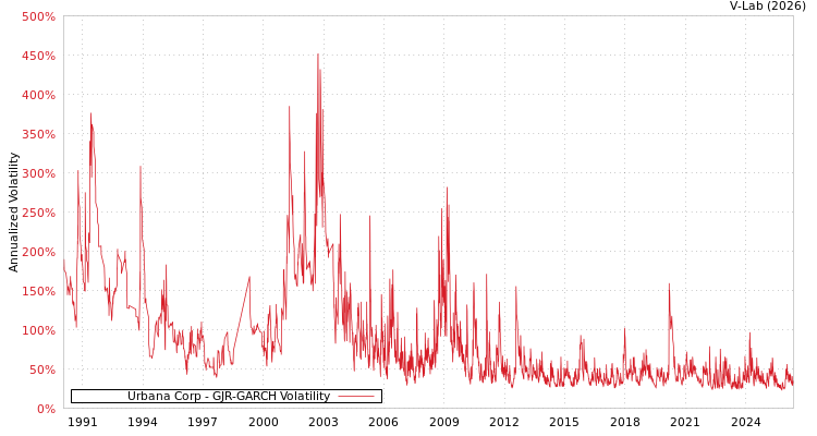graph of Urbana公司 GJR-GARCH