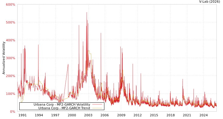 graph of Urbana公司 MF2-GARCH
