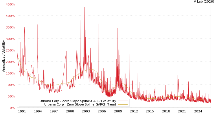 graph of Urbana公司 S0GARCH