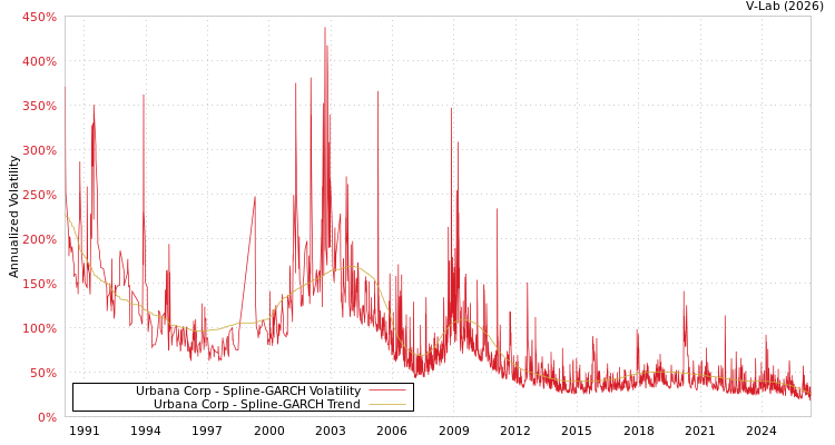 graph of Urbana公司 SGARCH