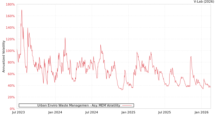 graph of Urban Enviro Waste Managemen AMEM