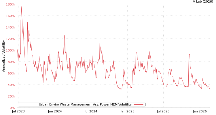 graph of Urban Enviro Waste Managemen APMEM