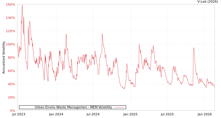 graph of Urban Enviro Waste Managemen MEM