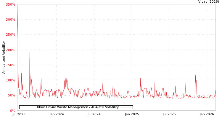 graph of Urban Enviro Waste Managemen AGARCH