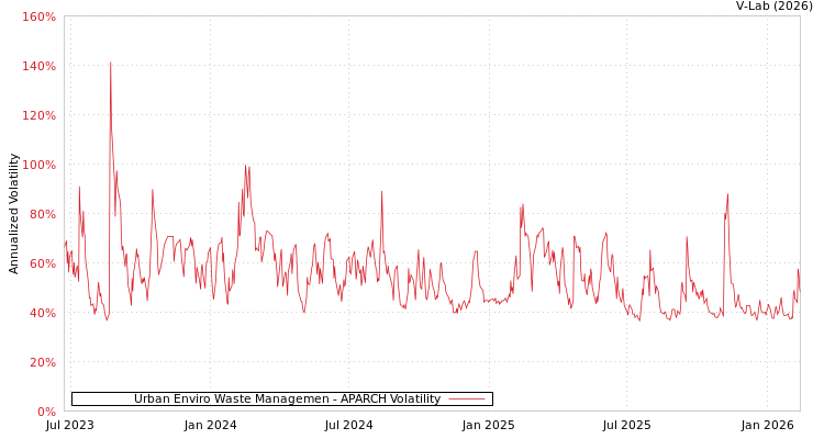 graph of Urban Enviro Waste Managemen APARCH