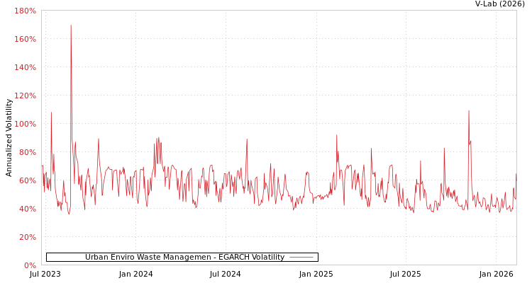 graph of Urban Enviro Waste Managemen EGARCH