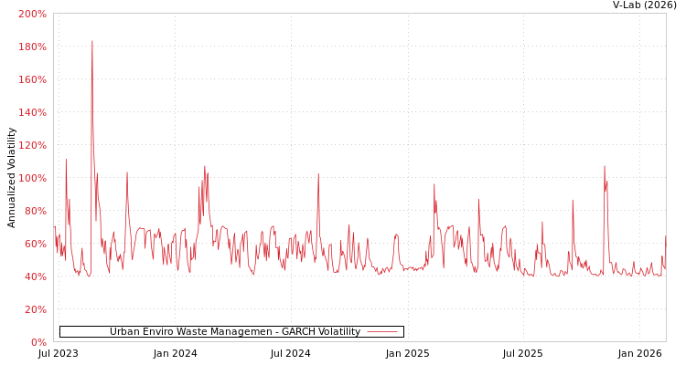 graph of Urban Enviro Waste Managemen GARCH