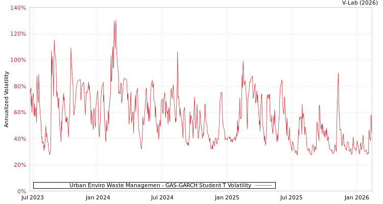 graph of Urban Enviro Waste Managemen GAS-GARCH-T