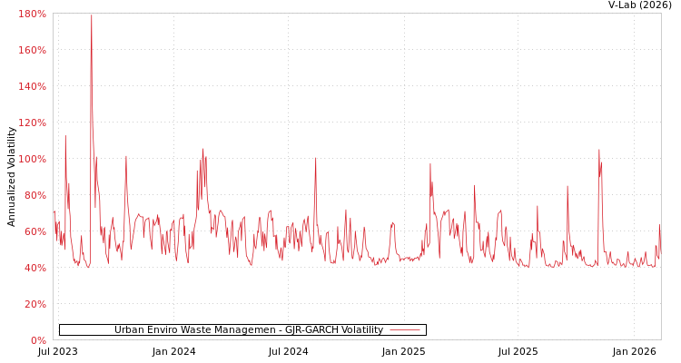 graph of Urban Enviro Waste Managemen GJR-GARCH