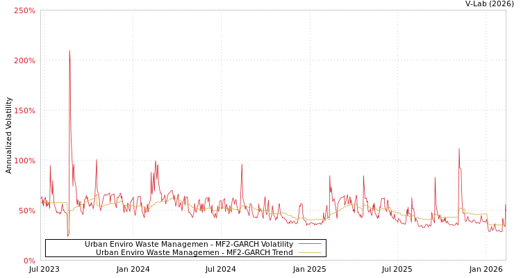 graph of Urban Enviro Waste Managemen MF2-GARCH