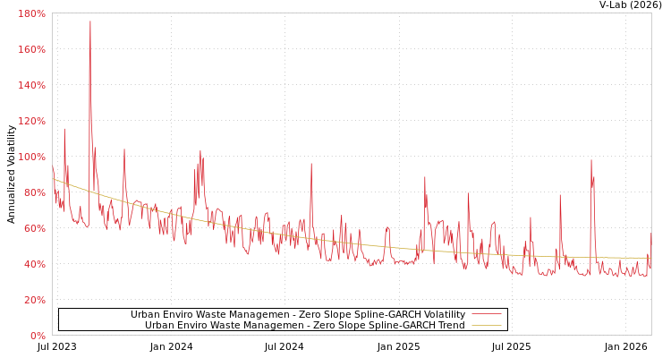 graph of Urban Enviro Waste Managemen S0GARCH