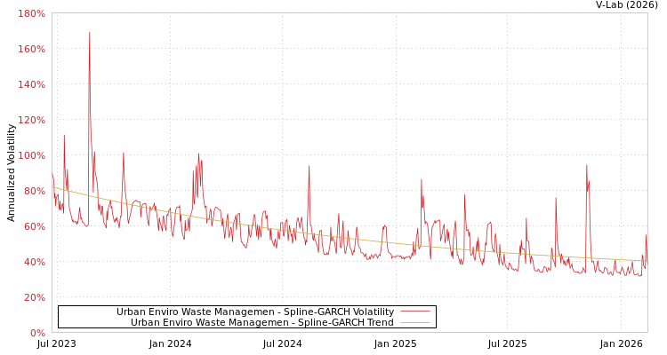graph of Urban Enviro Waste Managemen SGARCH