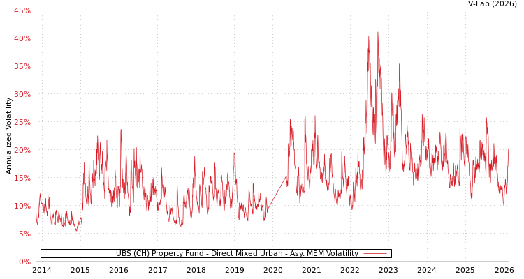 graph of UBS (CH) Property Fund - Direct Mixed Urban AMEM