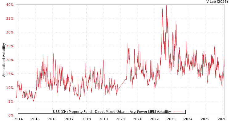 graph of UBS (CH) Property Fund - Direct Mixed Urban APMEM