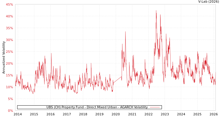 graph of UBS (CH) Property Fund - Direct Mixed Urban AGARCH