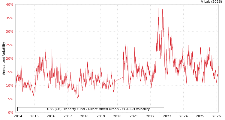 graph of UBS (CH) Property Fund - Direct Mixed Urban EGARCH
