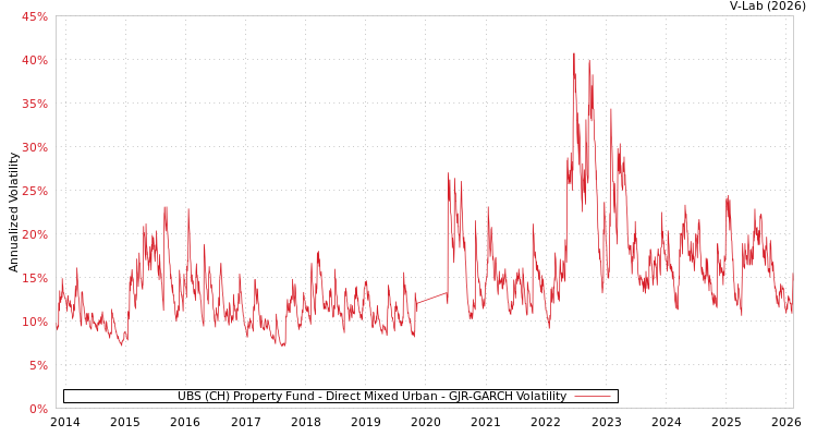 graph of UBS (CH) Property Fund - Direct Mixed Urban GJR-GARCH