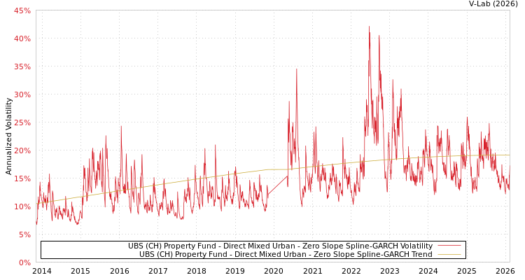 graph of UBS (CH) Property Fund - Direct Mixed Urban S0GARCH