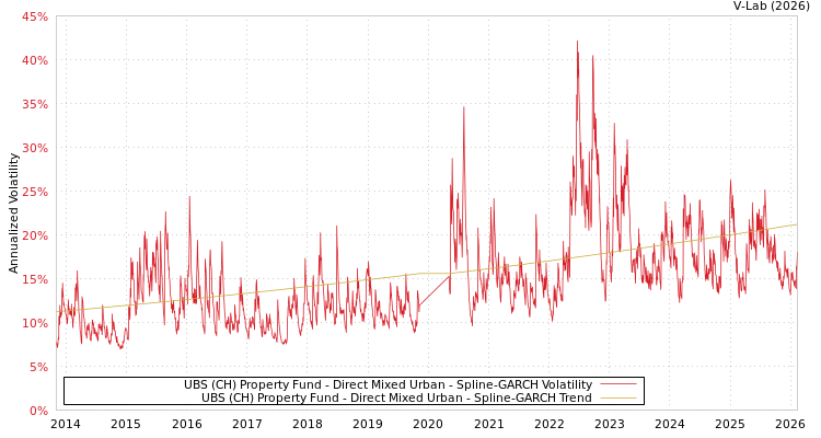 graph of UBS (CH) Property Fund - Direct Mixed Urban SGARCH