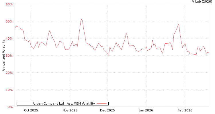 graph of Urban Company Ltd AMEM