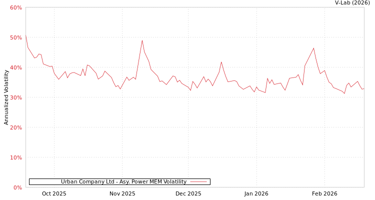 graph of Urban Company Ltd APMEM