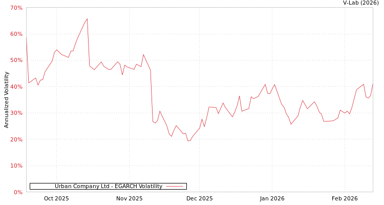 graph of Urban Company Ltd EGARCH