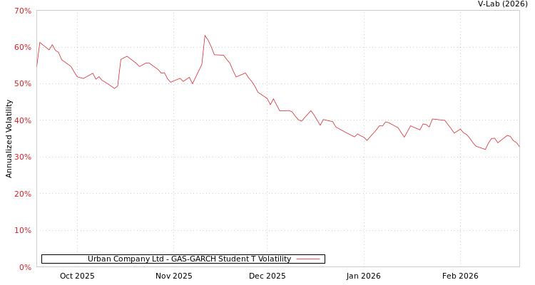 graph of Urban Company Ltd GAS-GARCH-T