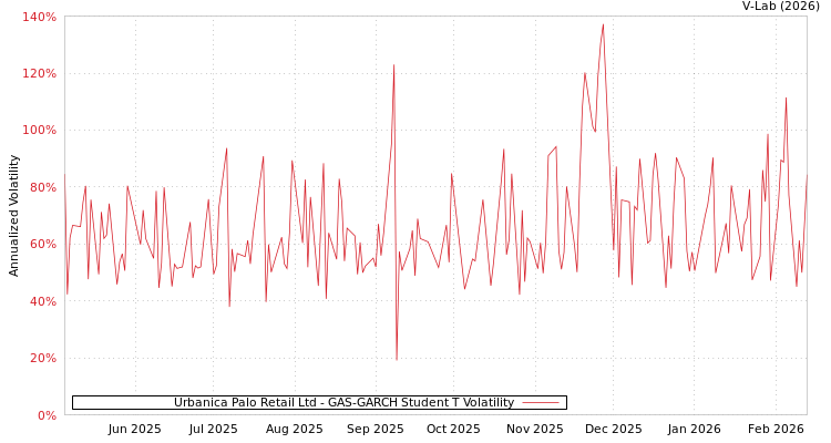 graph of Urbanica Palo Retail Ltd GAS-GARCH-T