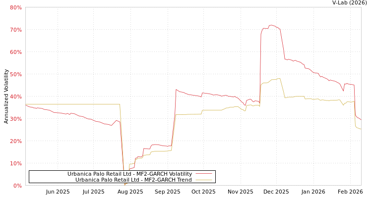 graph of Urbanica Palo Retail Ltd MF2-GARCH