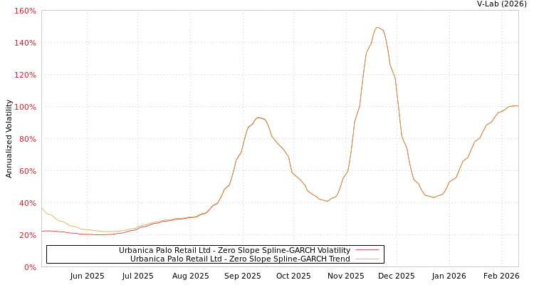 graph of Urbanica Palo Retail Ltd S0GARCH