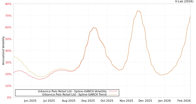 graph of Urbanica Palo Retail Ltd SGARCH