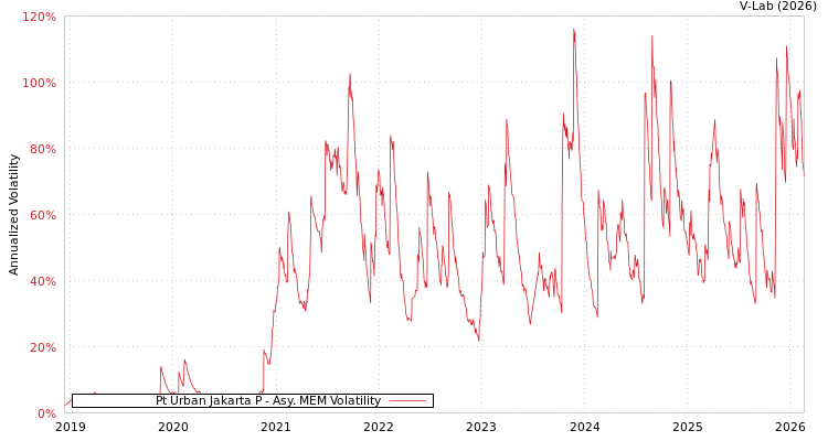 graph of Pt Urban Jakarta P AMEM